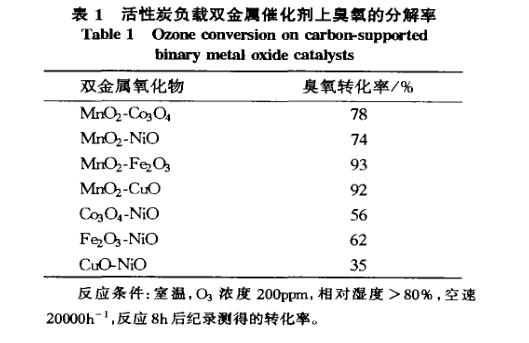 臭氧分解催化剂制备过程