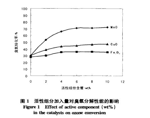 臭氧分解催化剂制备试验