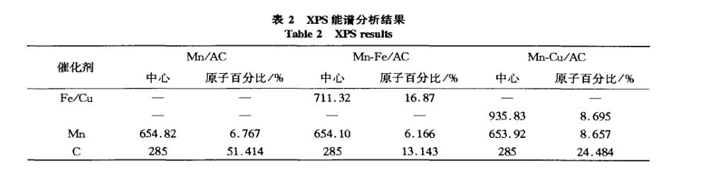 臭氧分解催化剂制备具体内容