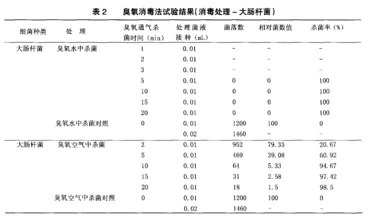 臭氧杀菌效果试验结果