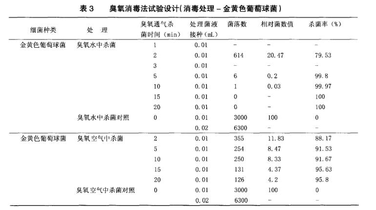 臭氧杀菌效果试验结果分析