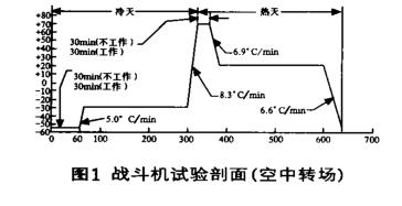 步入式快速温度变化实验室技术