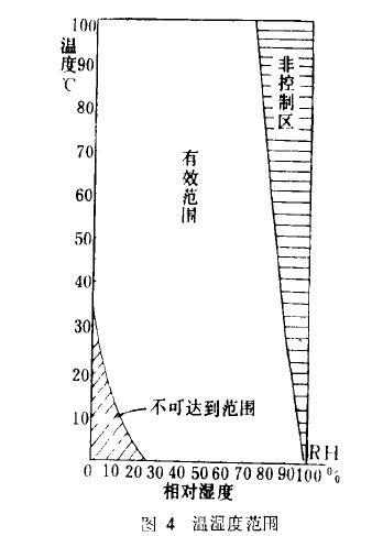 精密温湿度试验箱实测