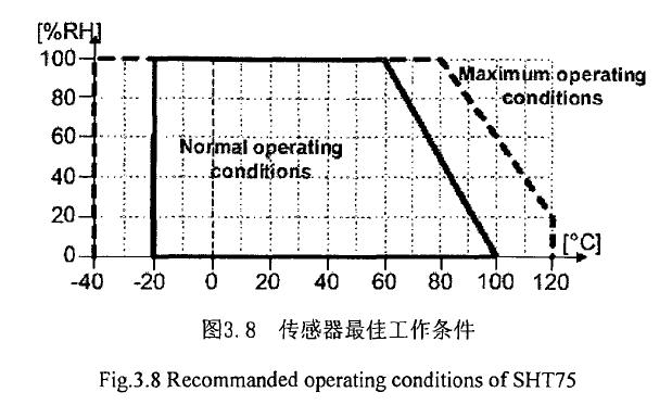 湿度测量电路温度转换知识