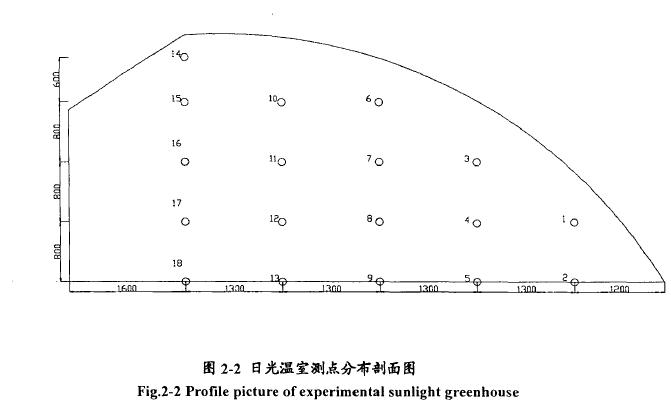 日光试验温室试验过程