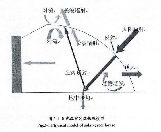 日光温室热物理模型专栏