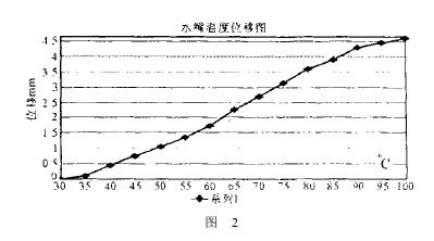 恒温控制装置在水龙头中应用