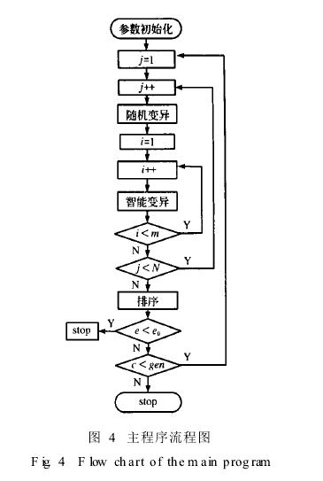 遗传算法数值实验