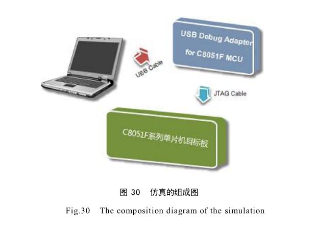 温湿度系统调试过程