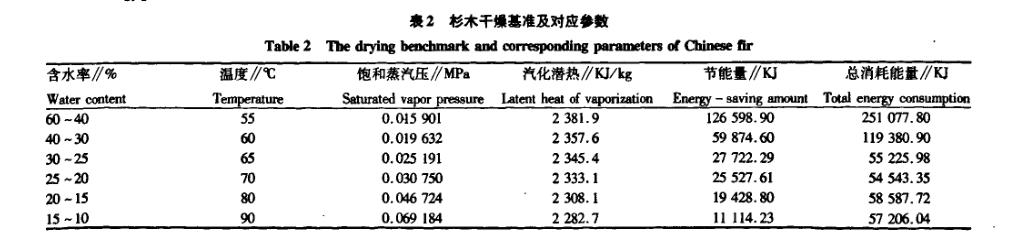 木材真空干燥中蒸汽潜热回收理论