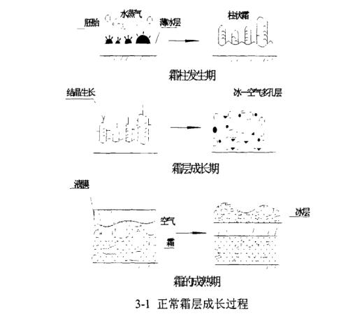 多功能恒温恒湿冷库霜成长