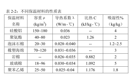 不同保温材料的性质表